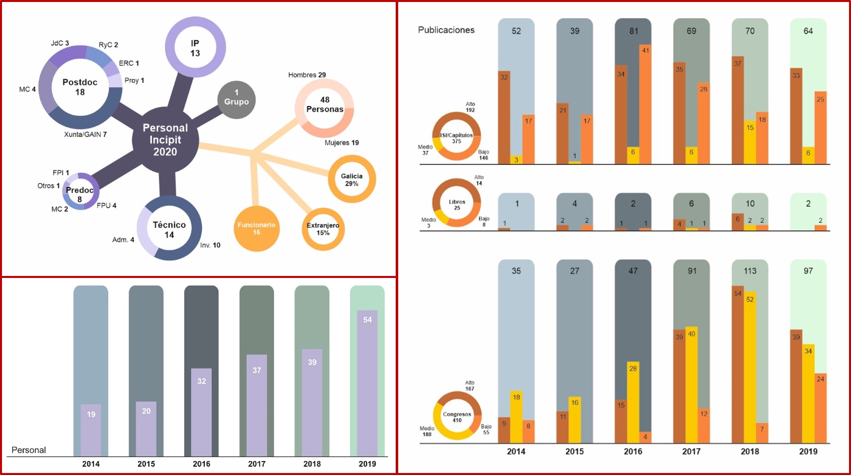 Image of: Diez años del Incipit: indicadores, bienestar, cuidados